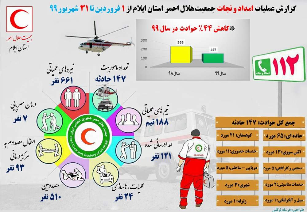 اینفوگرافی /  گزارش عملیات امداد و نجات جمعیت هلال احمر استان ایلام از ۱ فروردین تا ۳۱ شهریور۹۹  